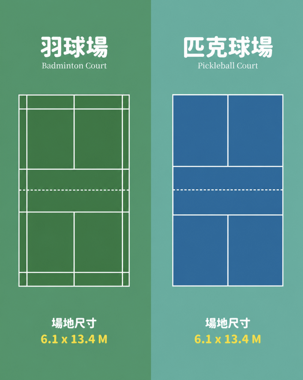 羽球場與匹克球場尺寸比較圖